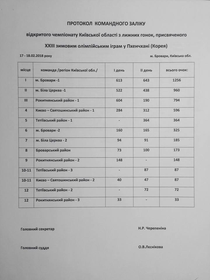  Чемпіонат Київської області з лижних гонок. Протоколи