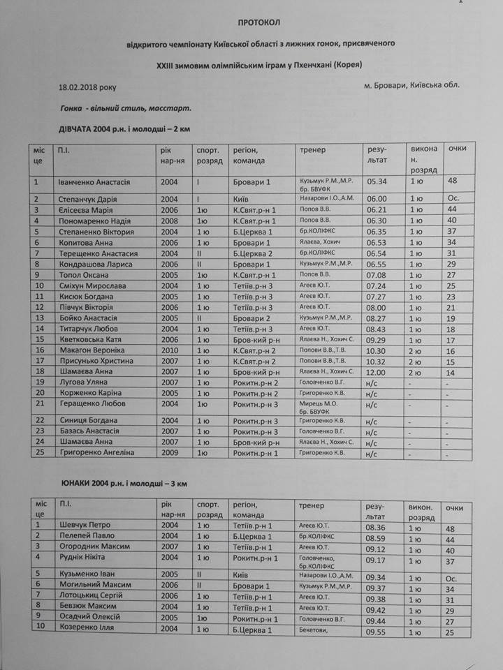  Чемпіонат Київської області з лижних гонок. Протоколи