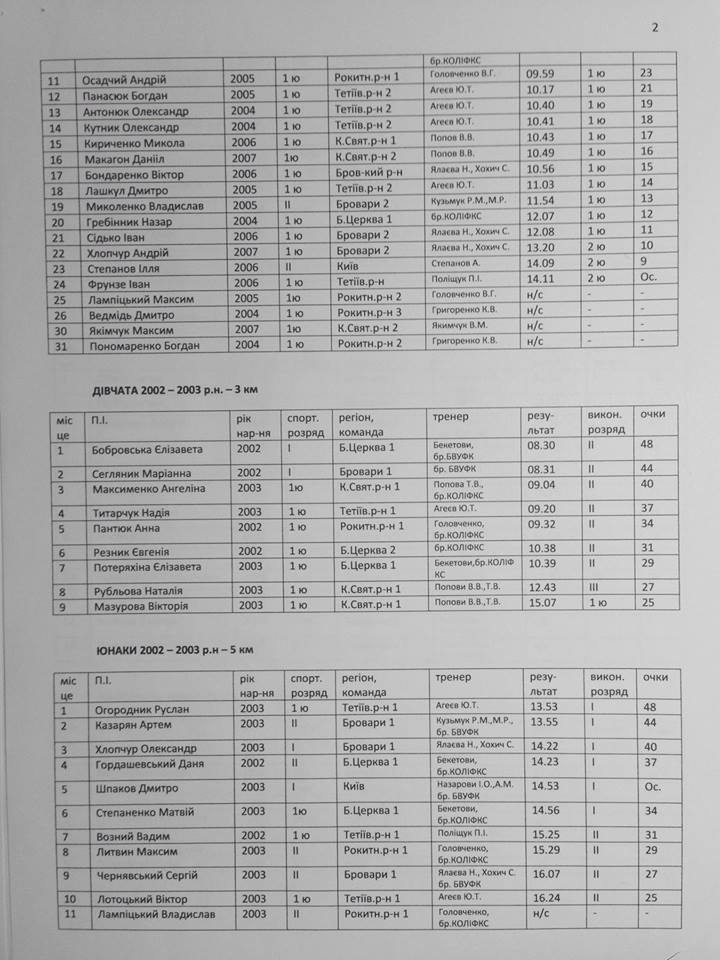  Чемпіонат Київської області з лижних гонок. Протоколи