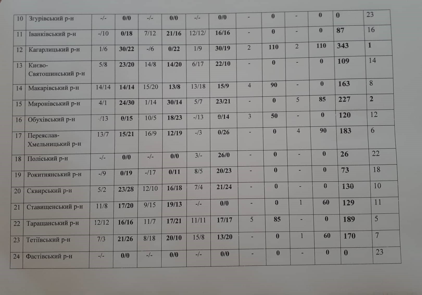 Спартакіада серед держслужбовців, результати. Фото