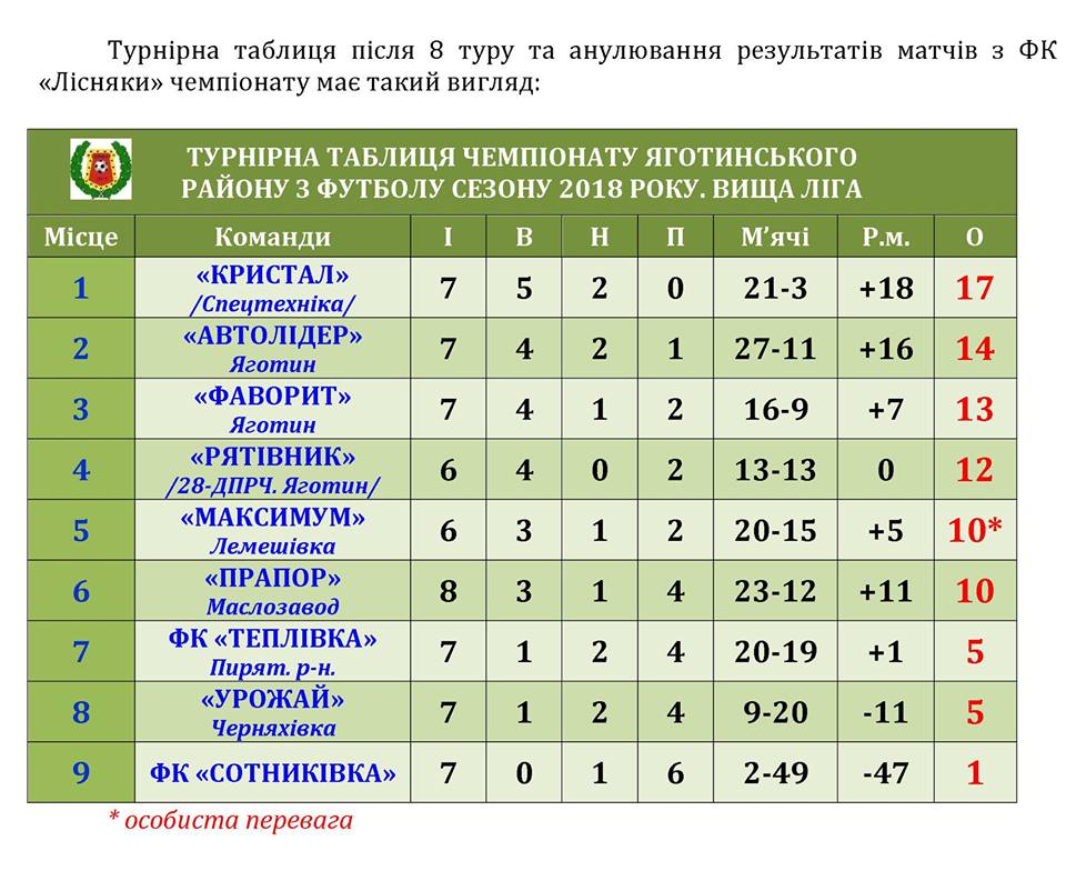 Чемпіонат Яготинського району з футболу. Фото