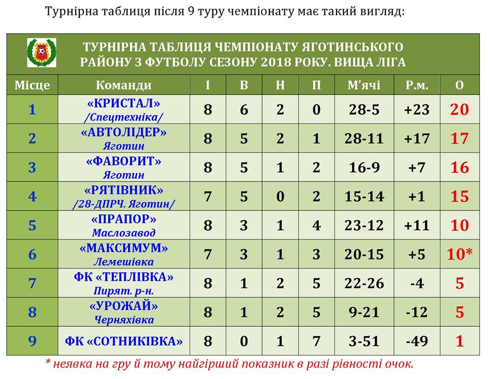 Чемпіонат Яготинського району, 9 тур. Фото