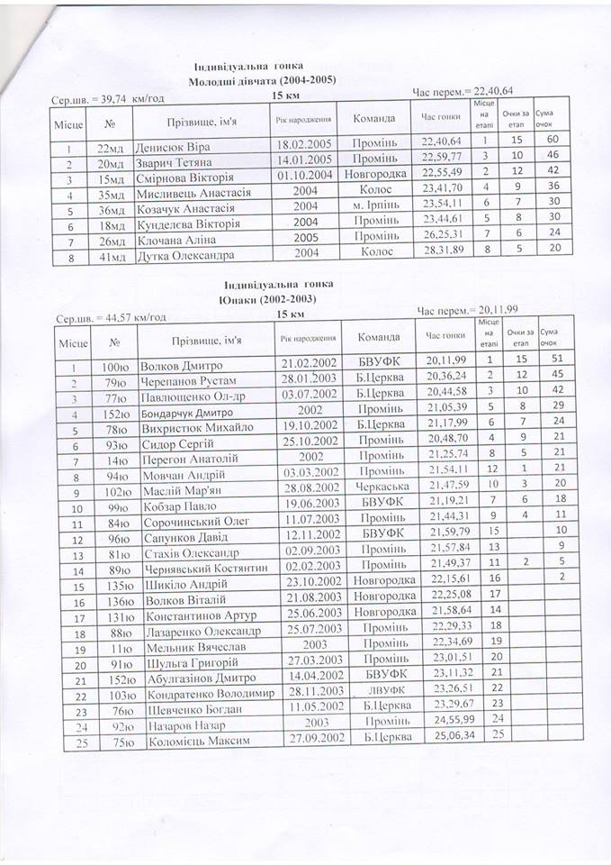 ПРОТОКОЛИ Кубку Київської області з велоспорту. Зображення
