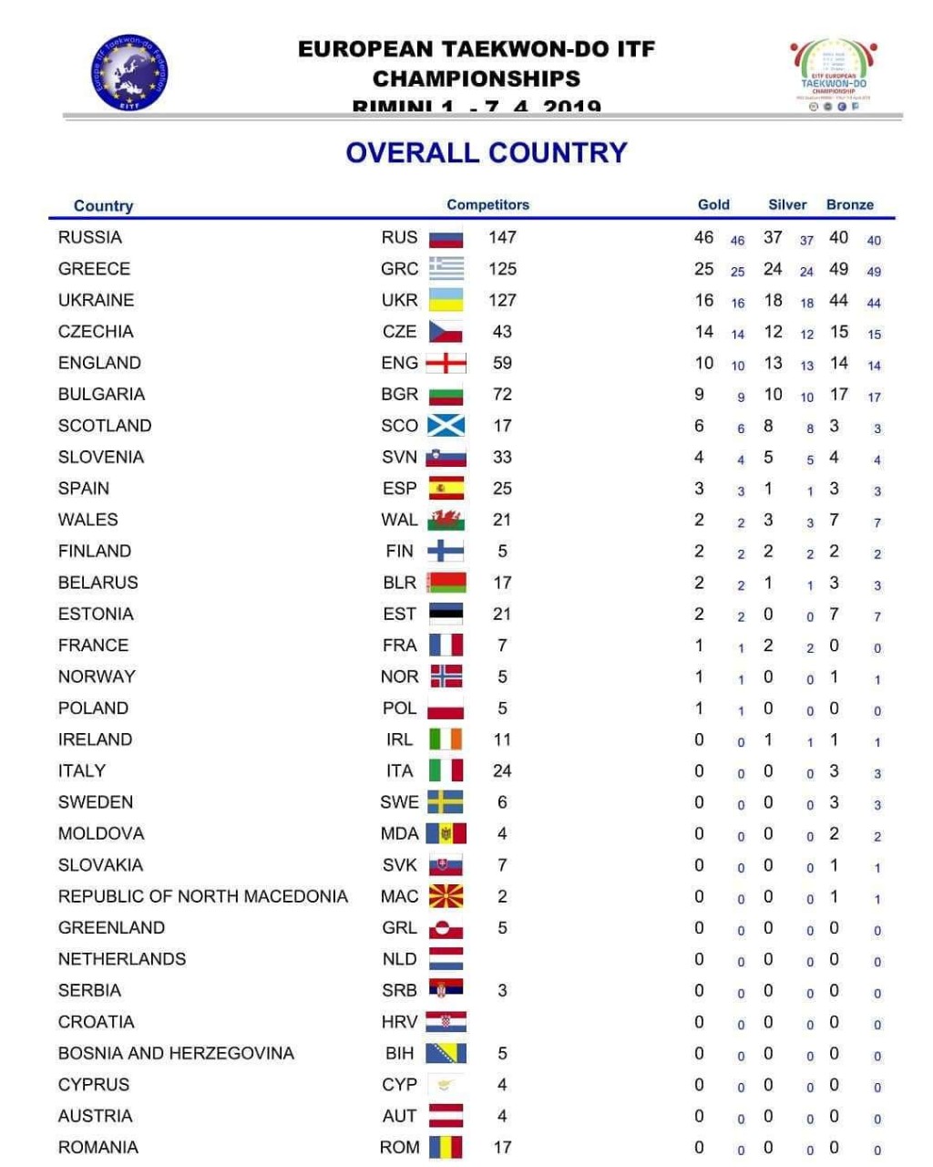 Чемпіонат Європи з таеквон-до, Ріміні. Фото