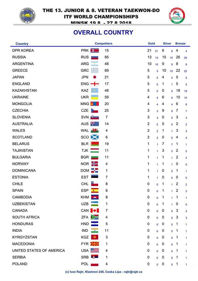Чемпіонат світу з таеквондо, Мінськ. Фото